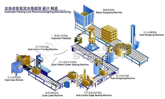 全自动包装流水线规划设计